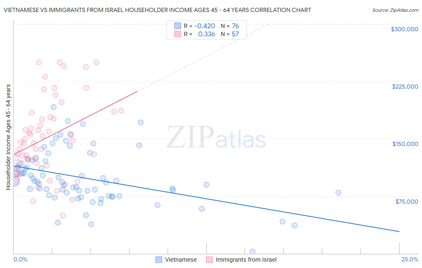 Vietnamese vs Immigrants from Israel Householder Income Ages 45 - 64 years