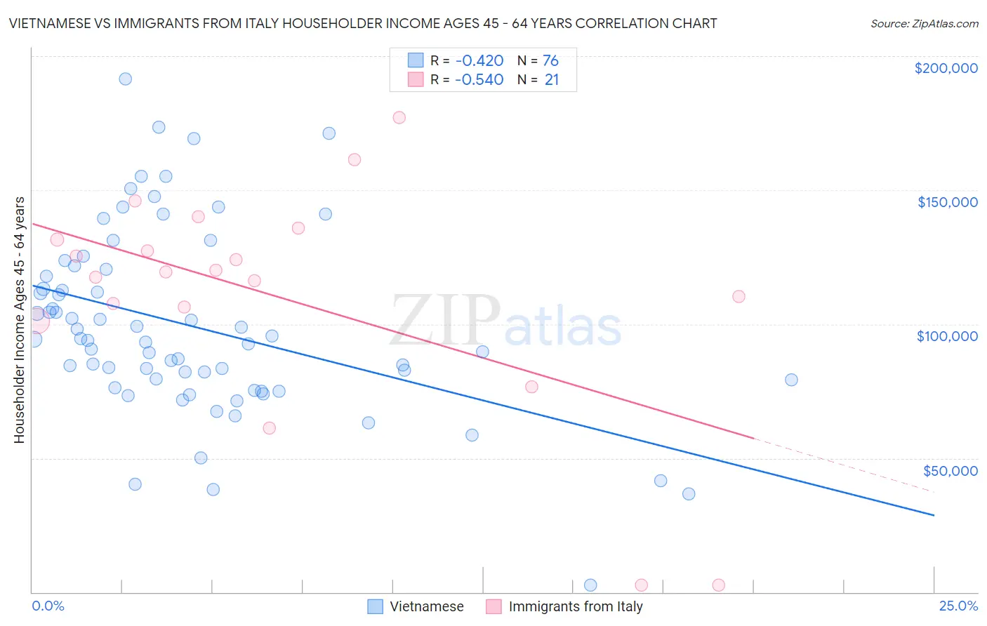 Vietnamese vs Immigrants from Italy Householder Income Ages 45 - 64 years