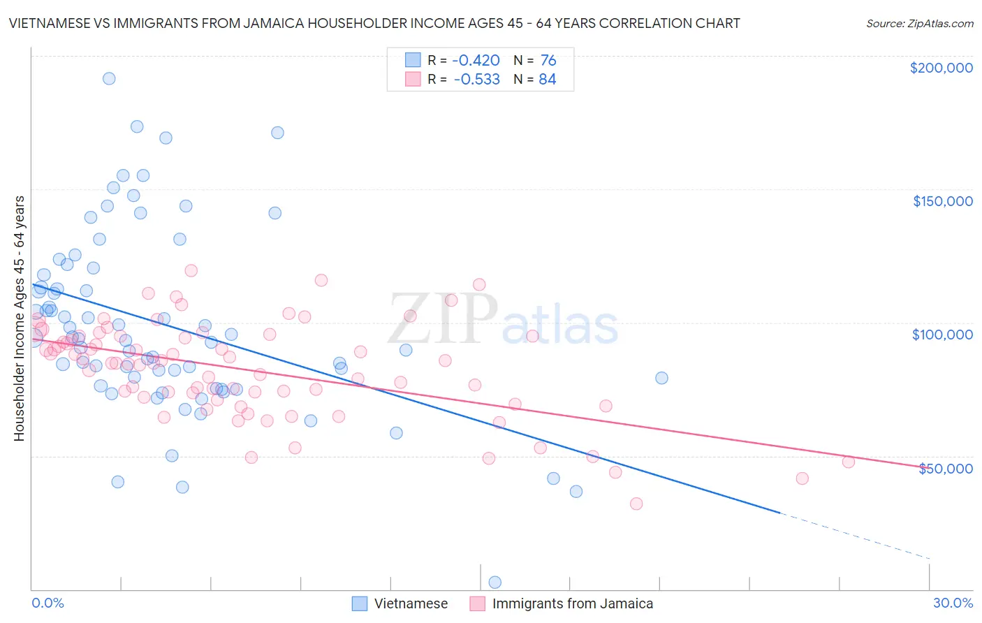 Vietnamese vs Immigrants from Jamaica Householder Income Ages 45 - 64 years