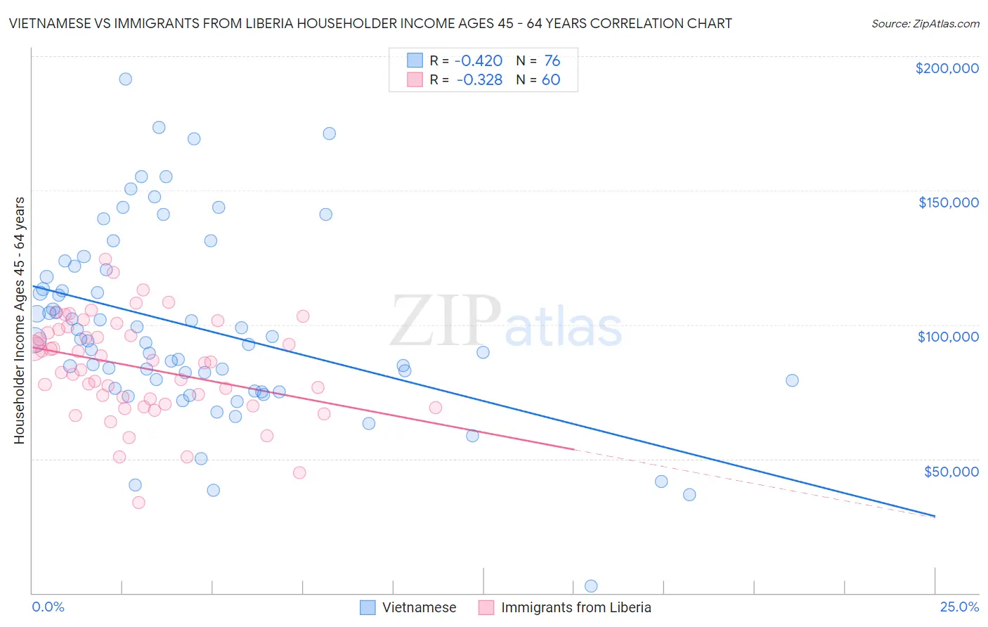 Vietnamese vs Immigrants from Liberia Householder Income Ages 45 - 64 years