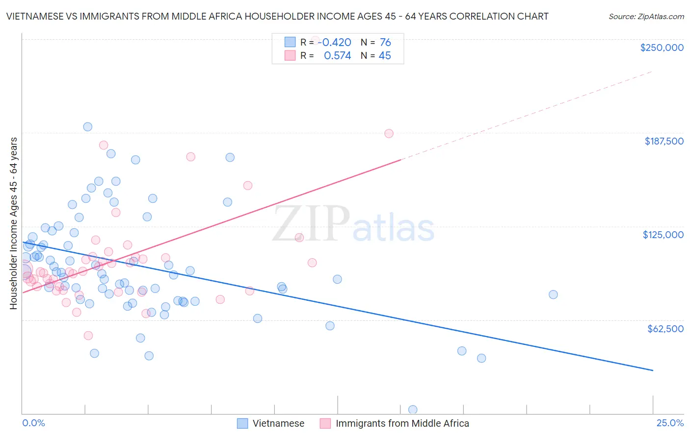 Vietnamese vs Immigrants from Middle Africa Householder Income Ages 45 - 64 years