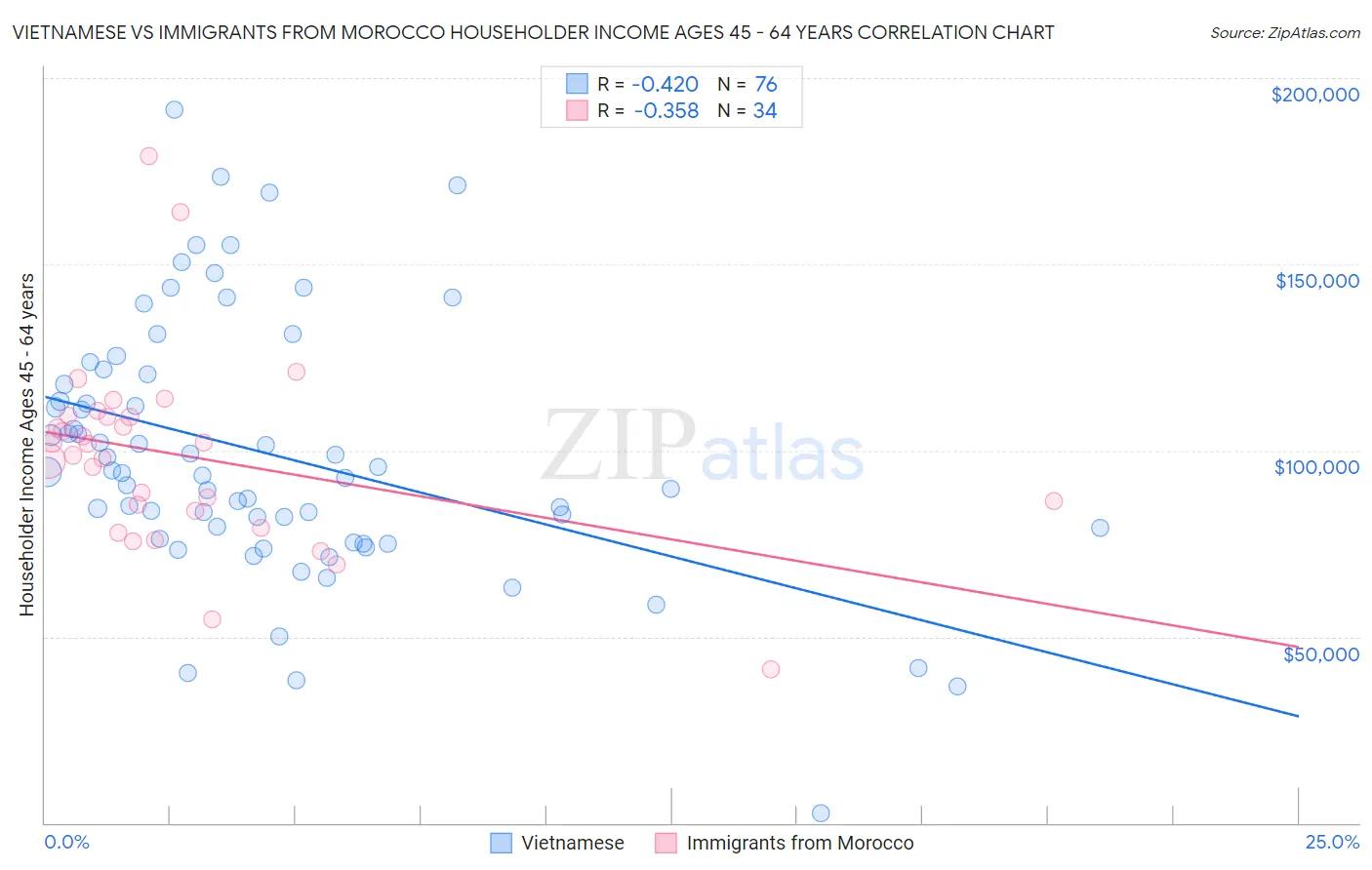 Vietnamese vs Immigrants from Morocco Householder Income Ages 45 - 64 years