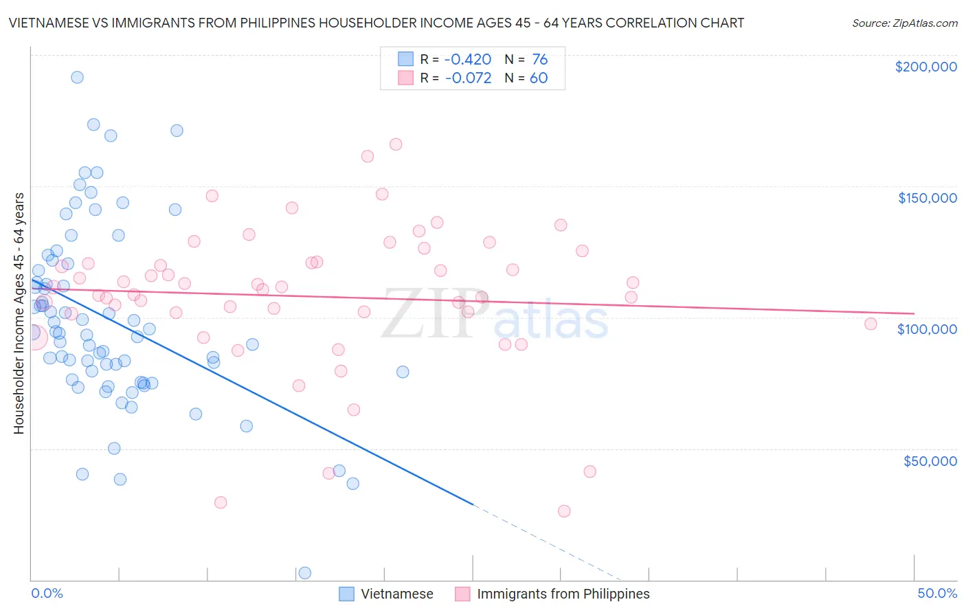 Vietnamese vs Immigrants from Philippines Householder Income Ages 45 - 64 years