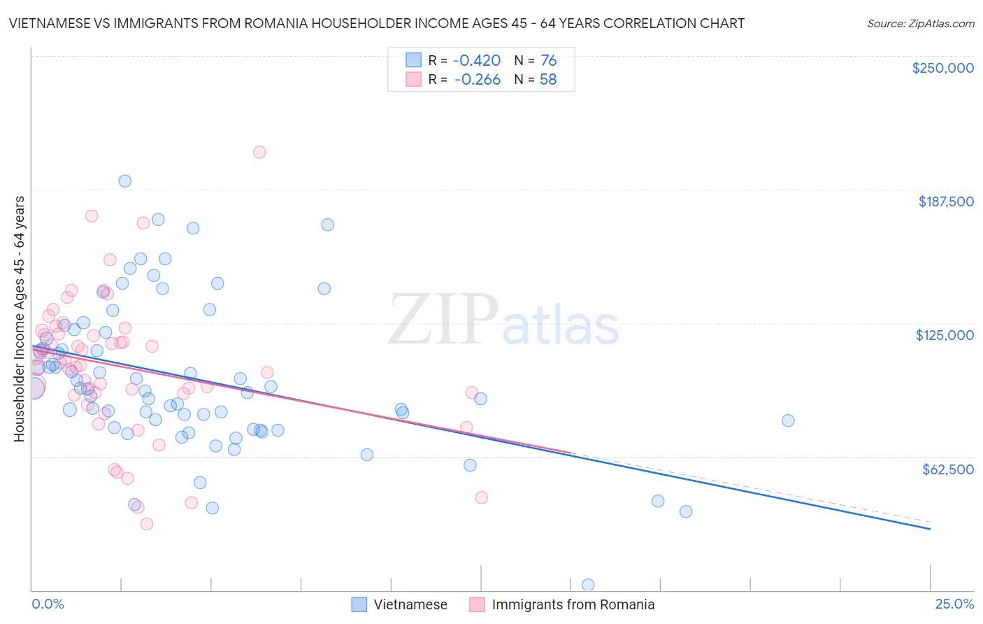 Vietnamese vs Immigrants from Romania Householder Income Ages 45 - 64 years