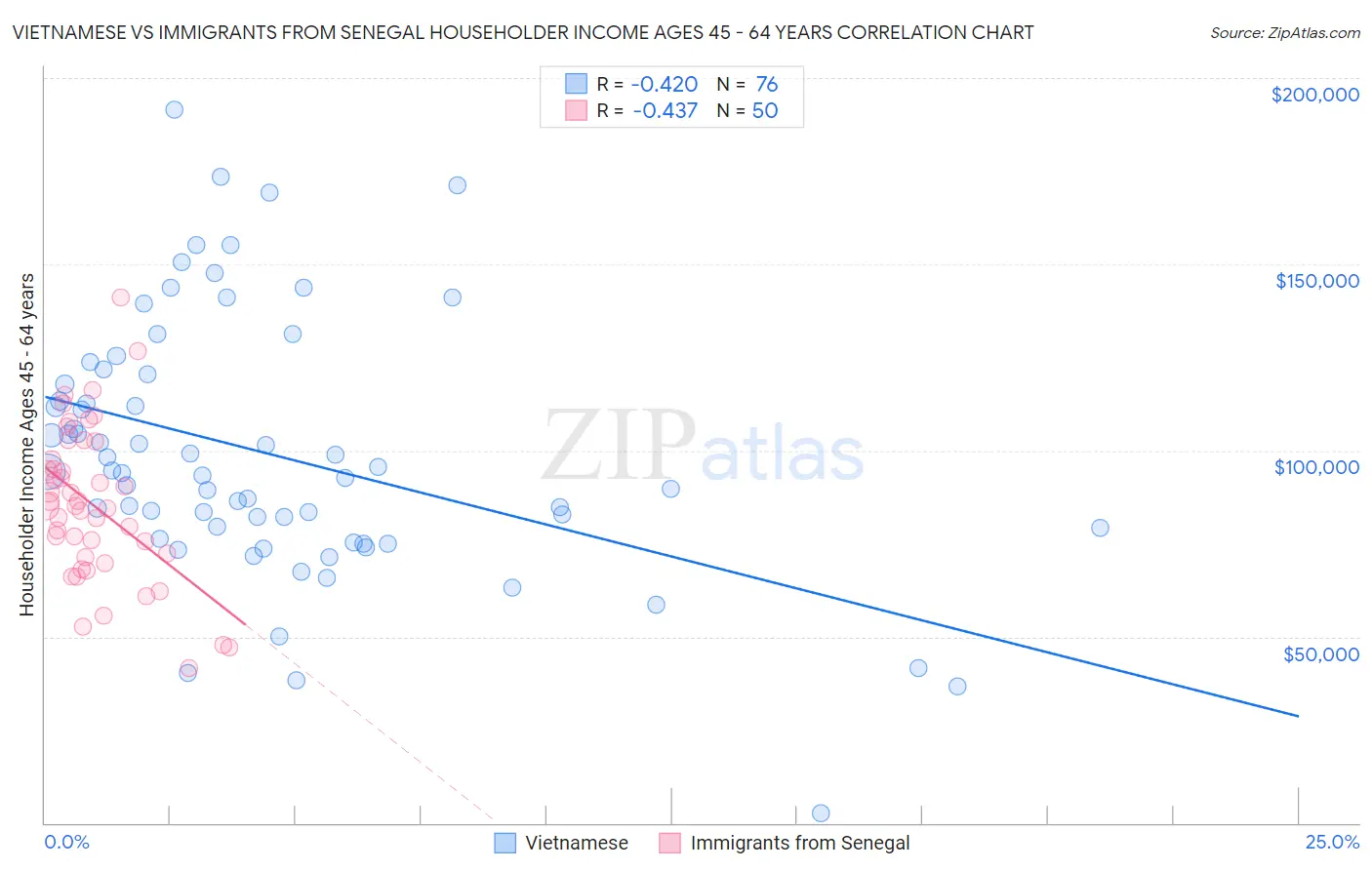 Vietnamese vs Immigrants from Senegal Householder Income Ages 45 - 64 years