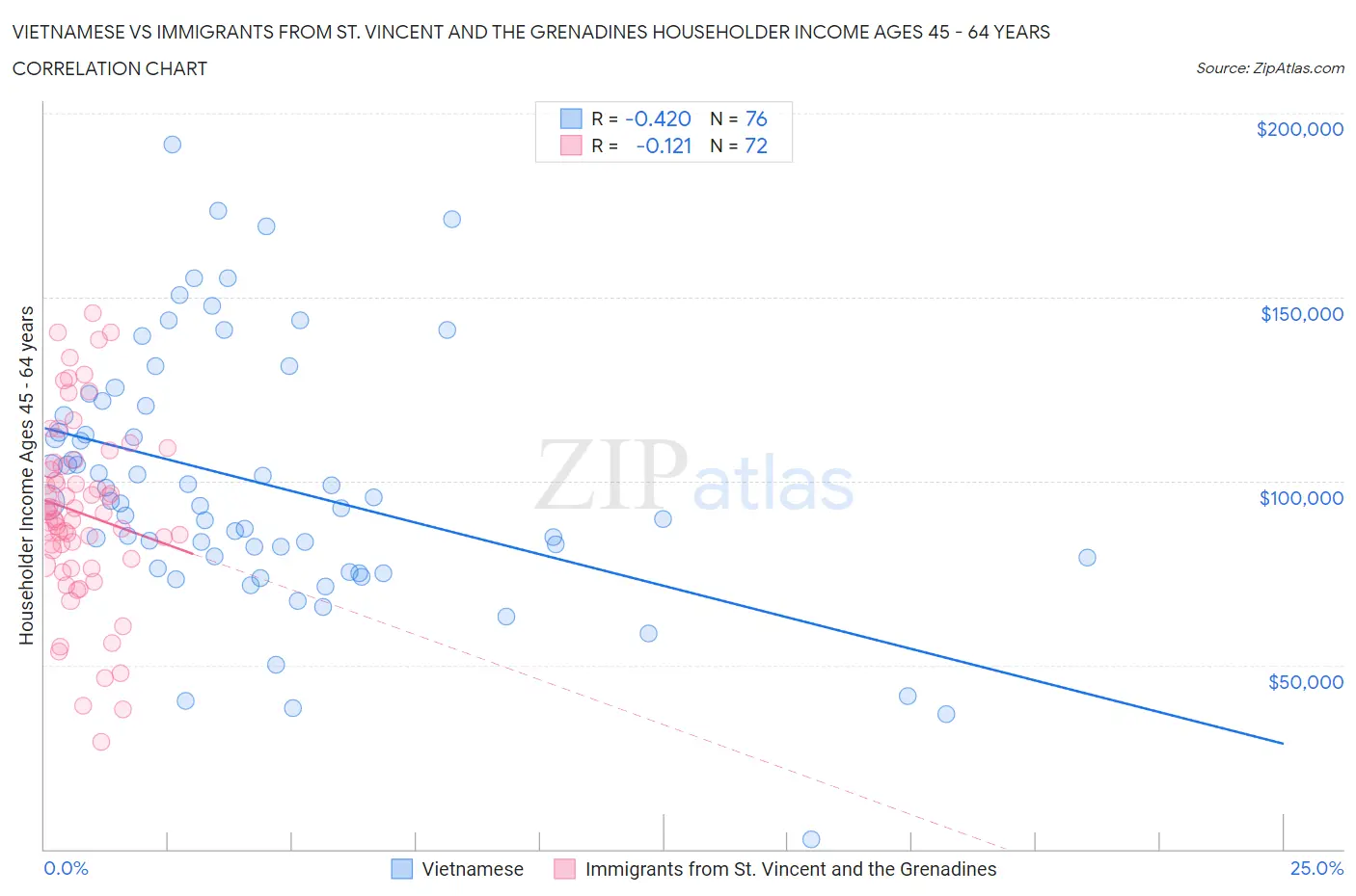 Vietnamese vs Immigrants from St. Vincent and the Grenadines Householder Income Ages 45 - 64 years