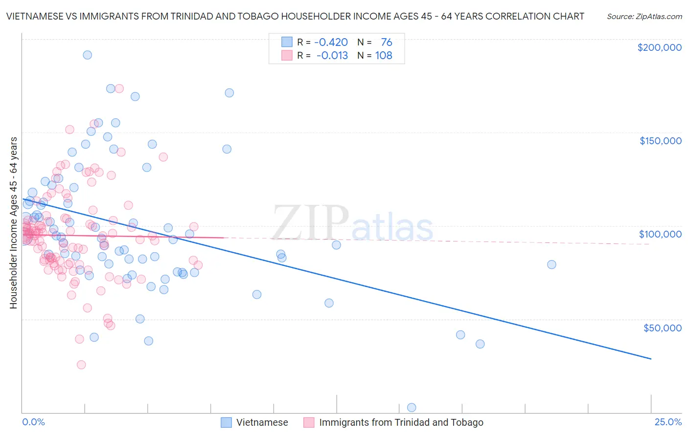 Vietnamese vs Immigrants from Trinidad and Tobago Householder Income Ages 45 - 64 years