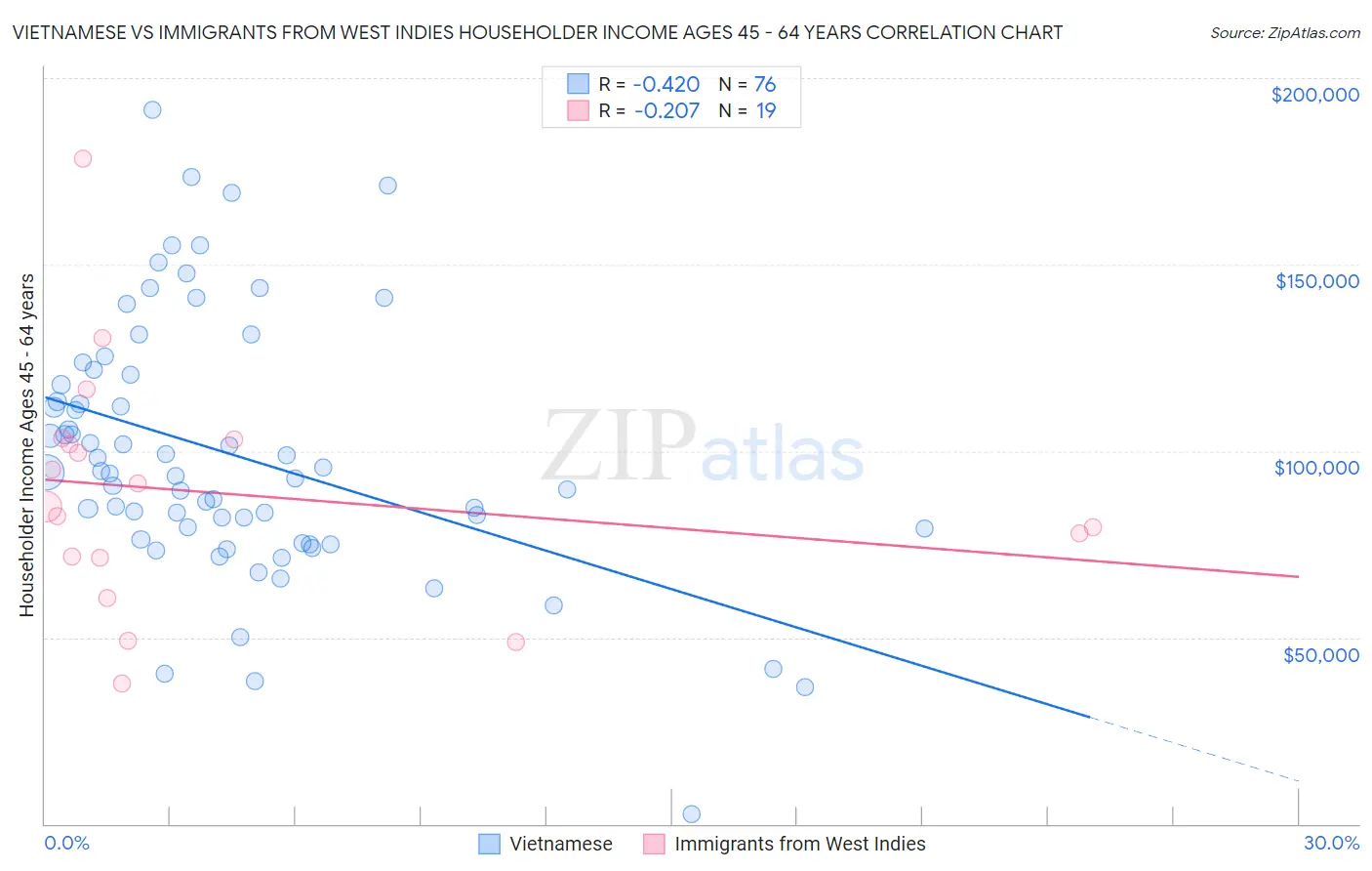 Vietnamese vs Immigrants from West Indies Householder Income Ages 45 - 64 years