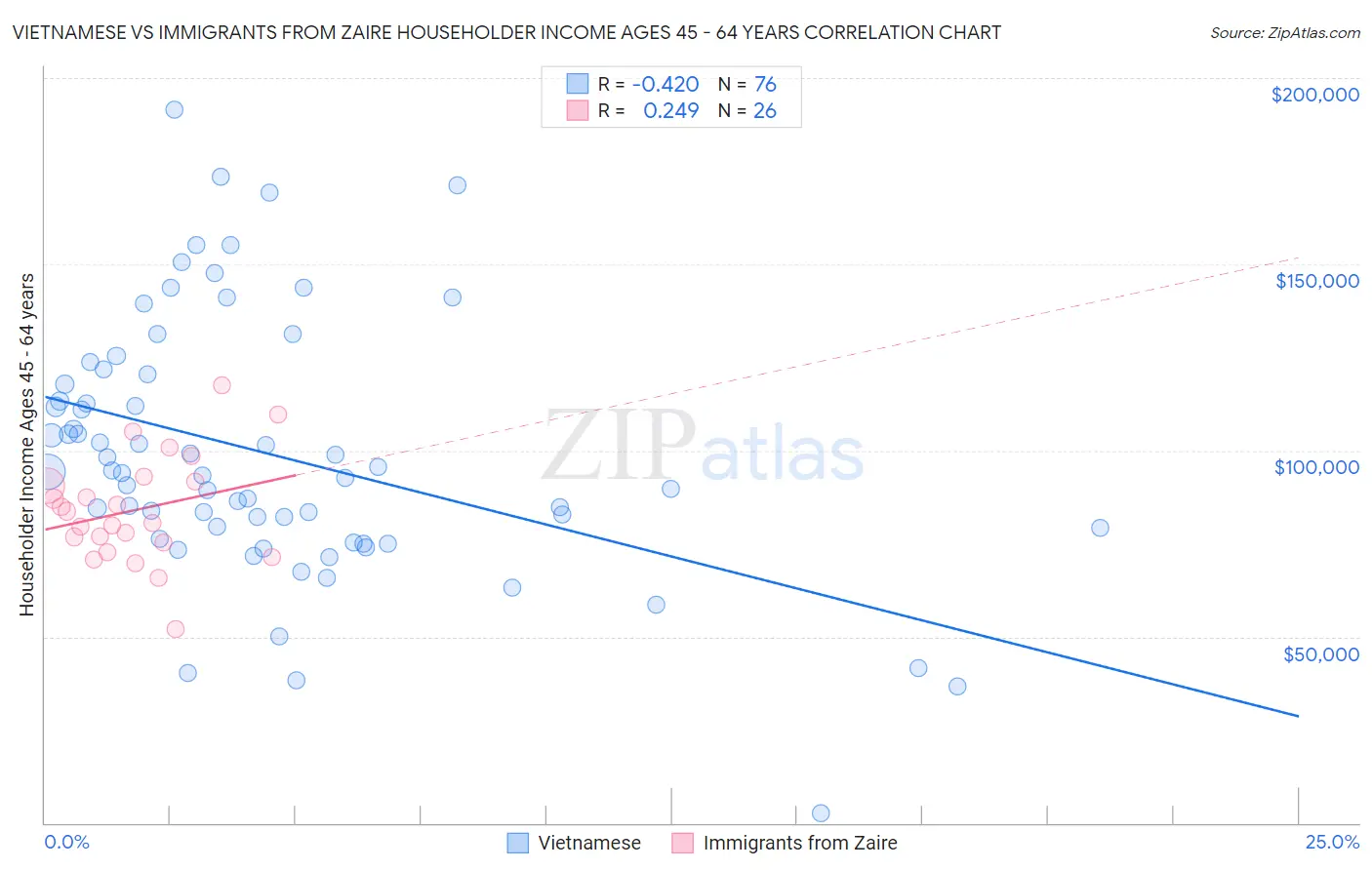 Vietnamese vs Immigrants from Zaire Householder Income Ages 45 - 64 years