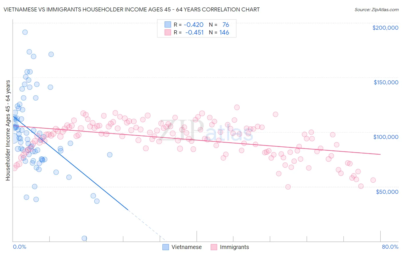 Vietnamese vs Immigrants Householder Income Ages 45 - 64 years