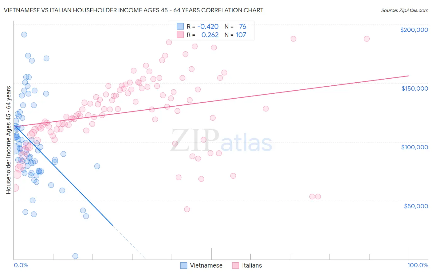 Vietnamese vs Italian Householder Income Ages 45 - 64 years