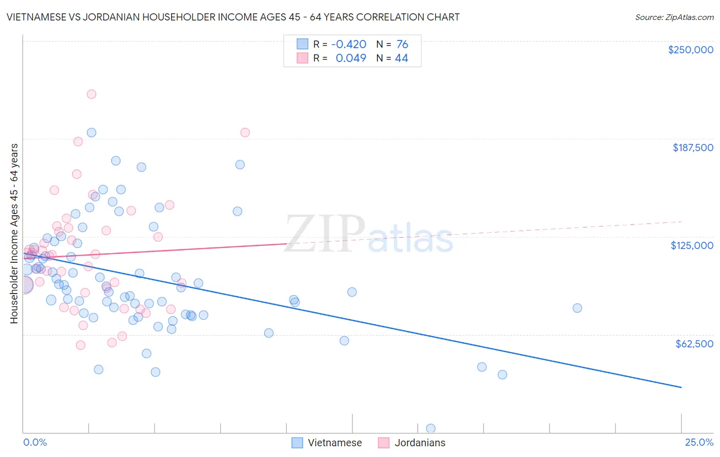 Vietnamese vs Jordanian Householder Income Ages 45 - 64 years