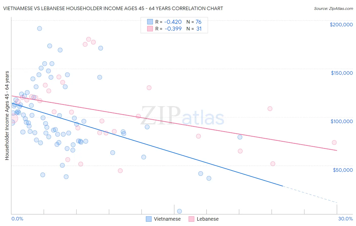 Vietnamese vs Lebanese Householder Income Ages 45 - 64 years