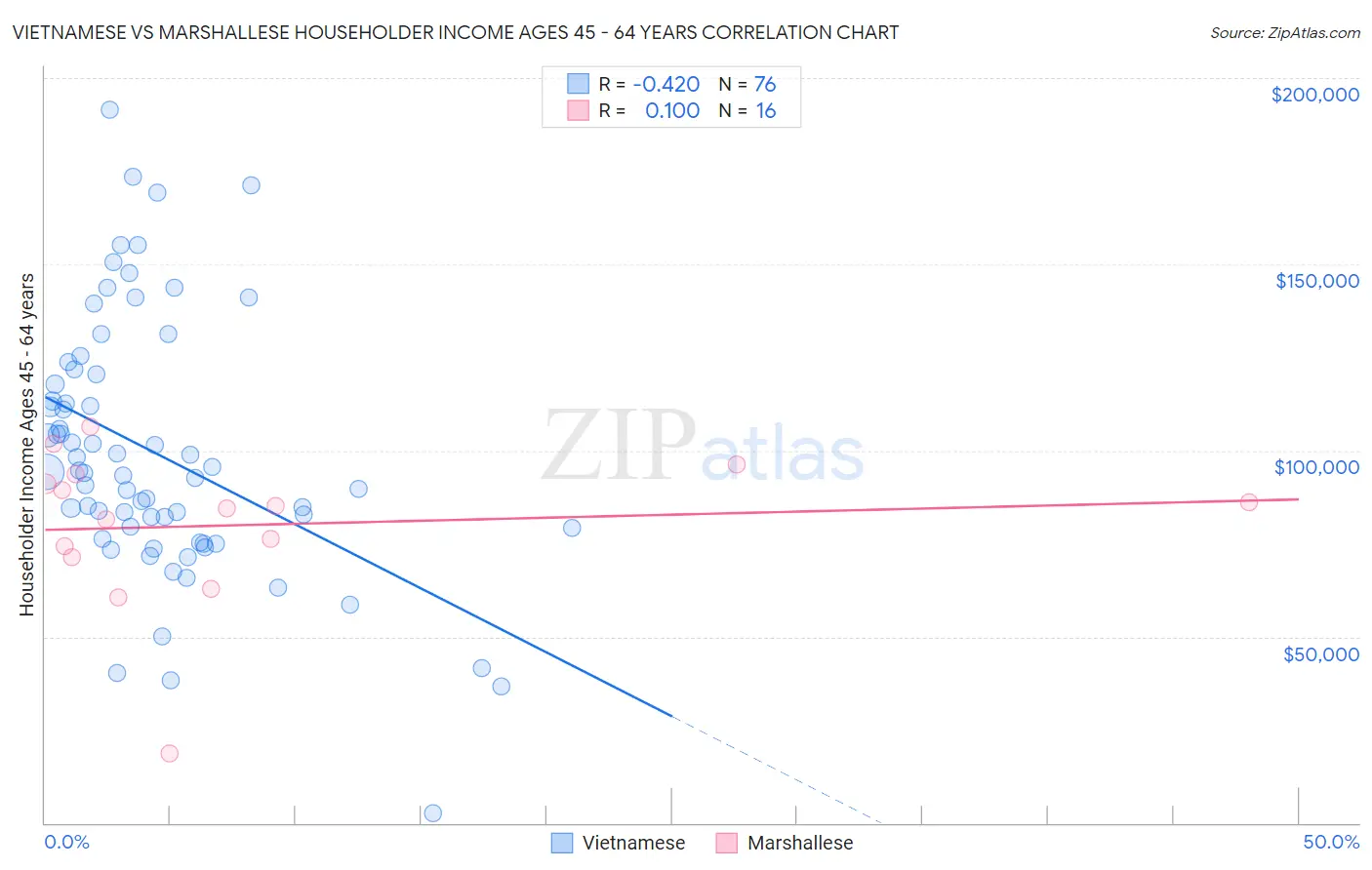 Vietnamese vs Marshallese Householder Income Ages 45 - 64 years