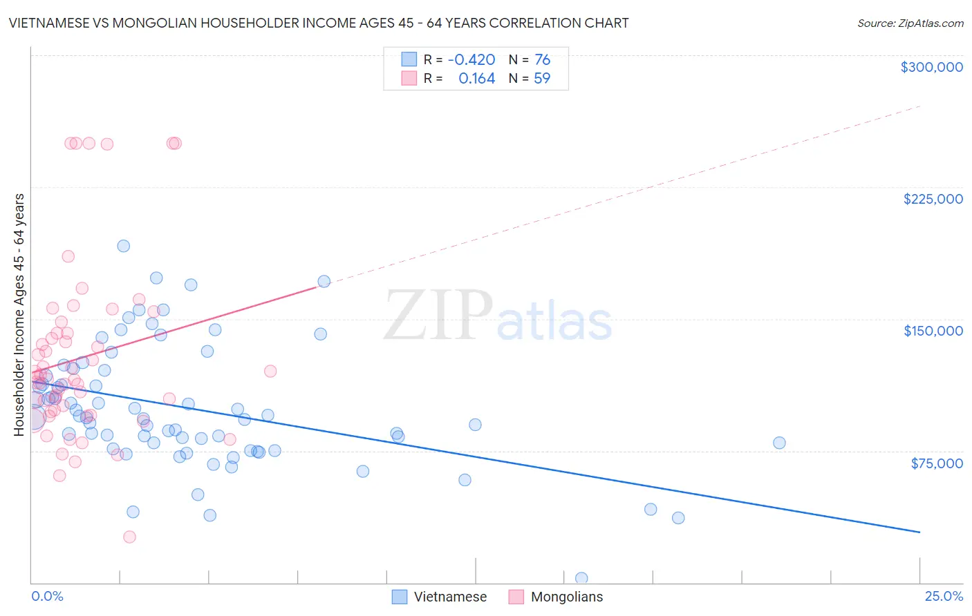 Vietnamese vs Mongolian Householder Income Ages 45 - 64 years