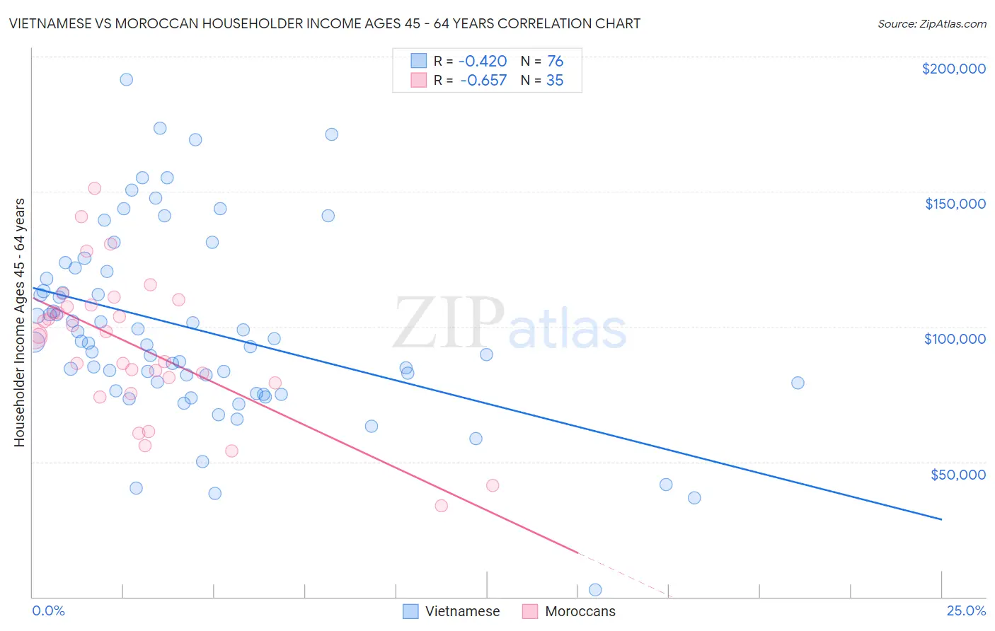 Vietnamese vs Moroccan Householder Income Ages 45 - 64 years