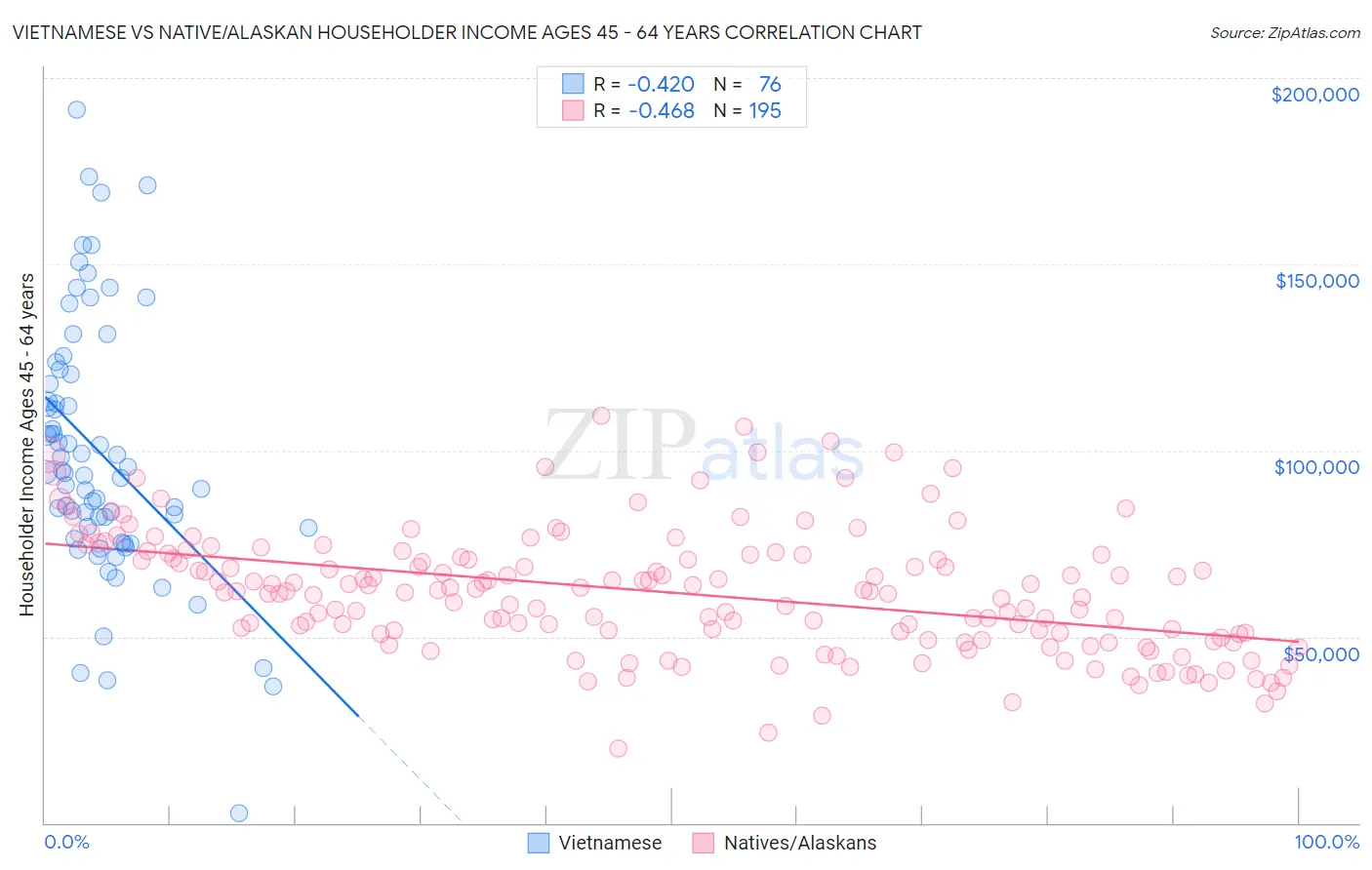 Vietnamese vs Native/Alaskan Householder Income Ages 45 - 64 years