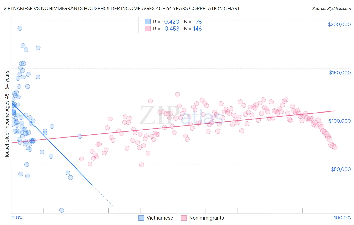 Vietnamese vs Nonimmigrants Householder Income Ages 45 - 64 years