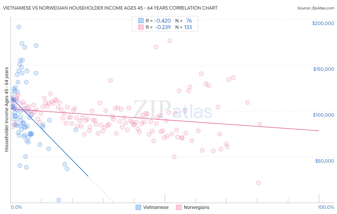 Vietnamese vs Norwegian Householder Income Ages 45 - 64 years