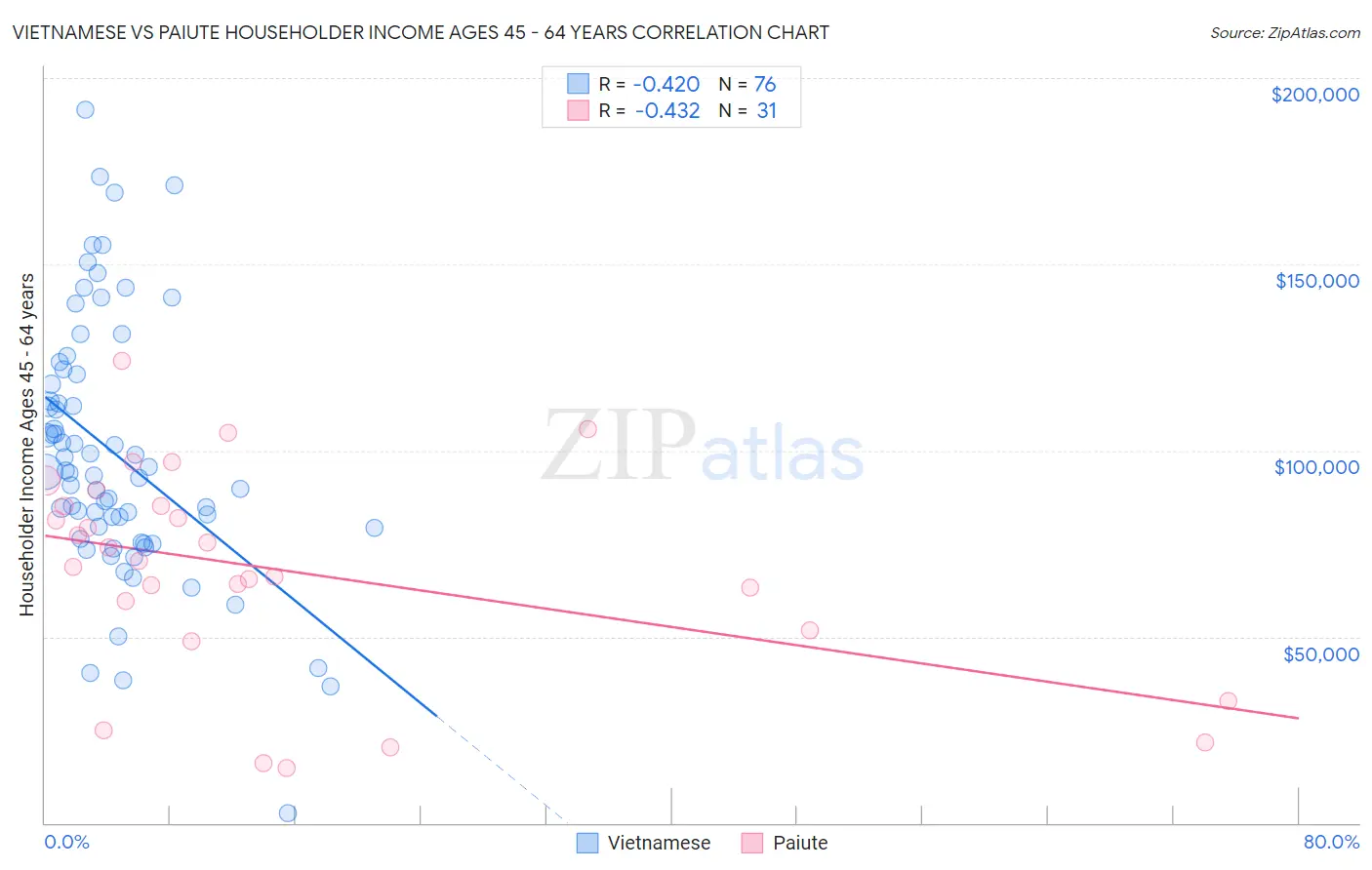 Vietnamese vs Paiute Householder Income Ages 45 - 64 years