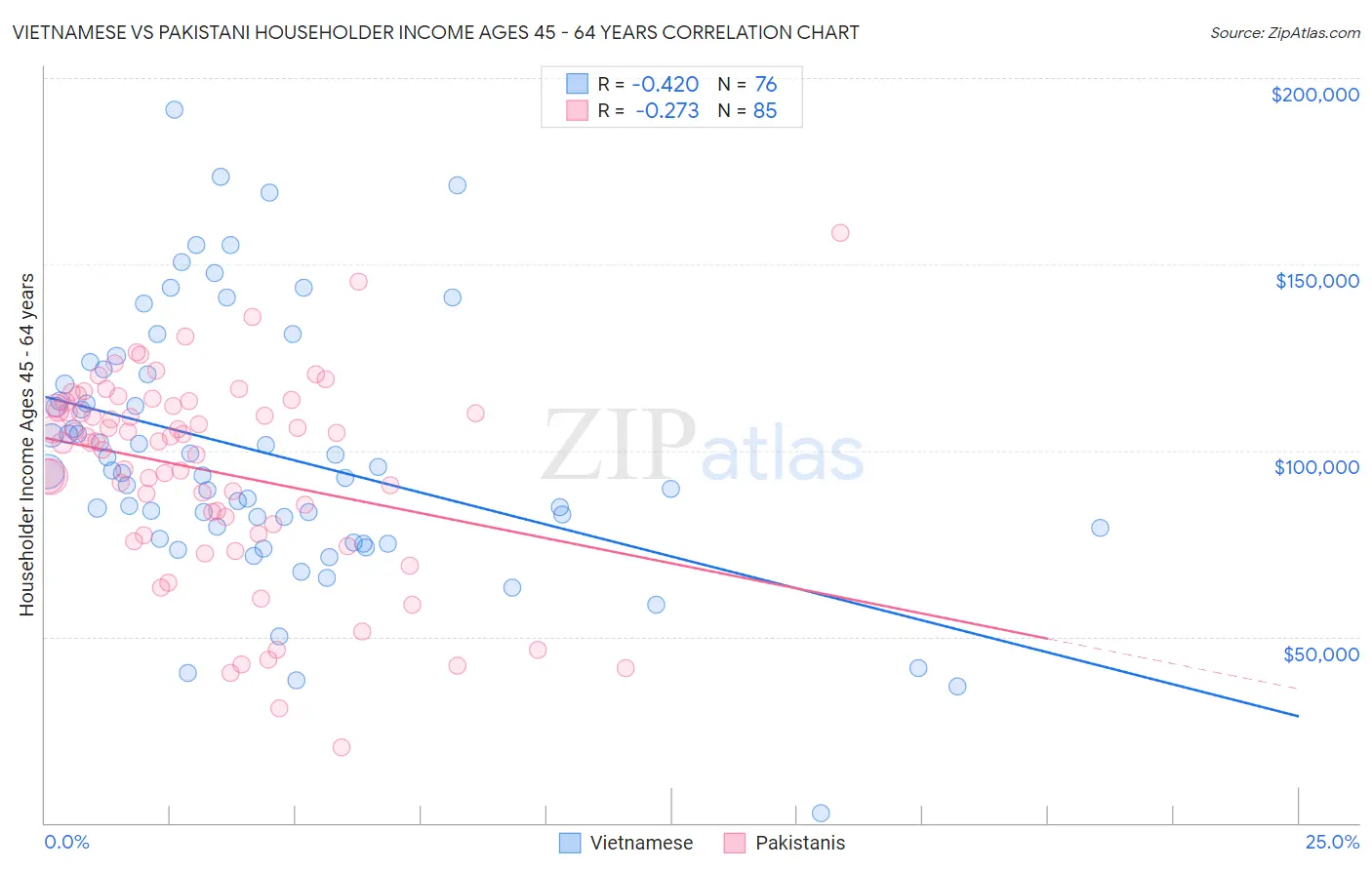 Vietnamese vs Pakistani Householder Income Ages 45 - 64 years