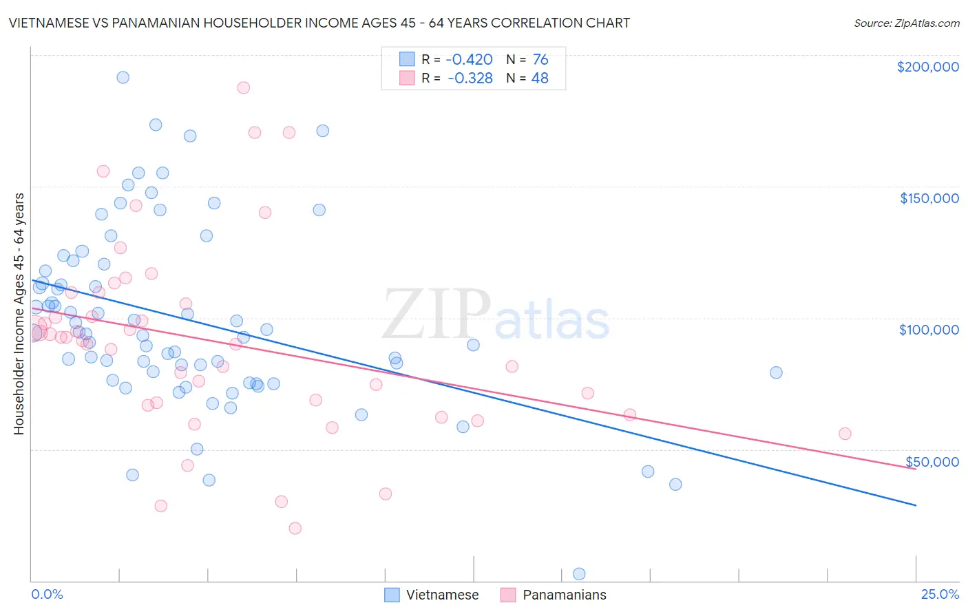 Vietnamese vs Panamanian Householder Income Ages 45 - 64 years