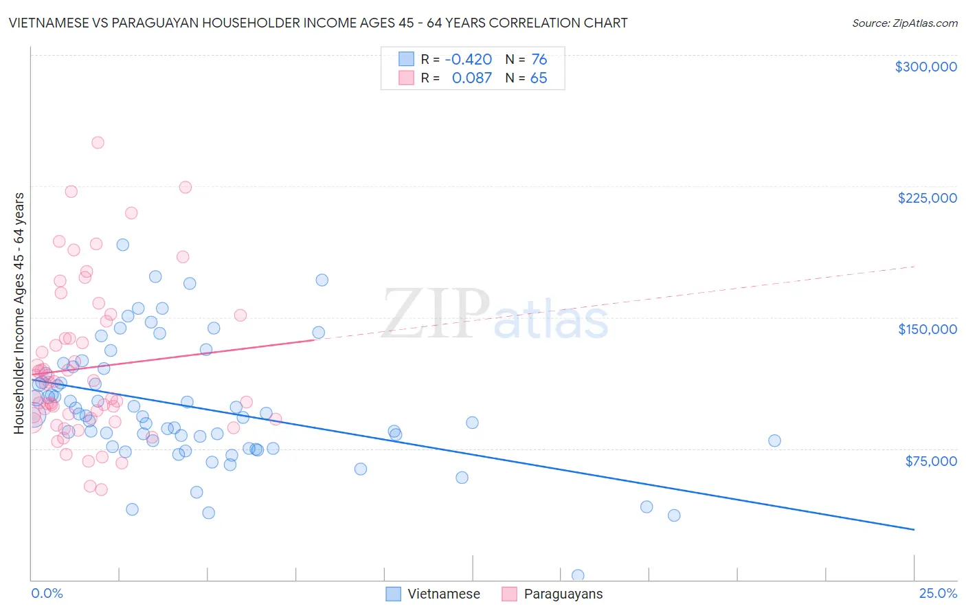 Vietnamese vs Paraguayan Householder Income Ages 45 - 64 years