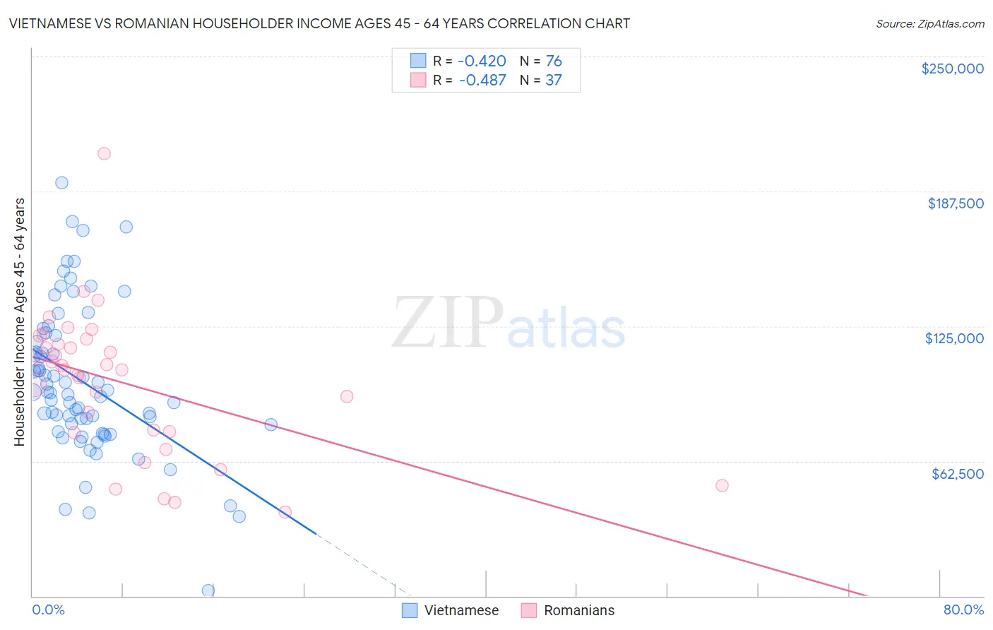 Vietnamese vs Romanian Householder Income Ages 45 - 64 years