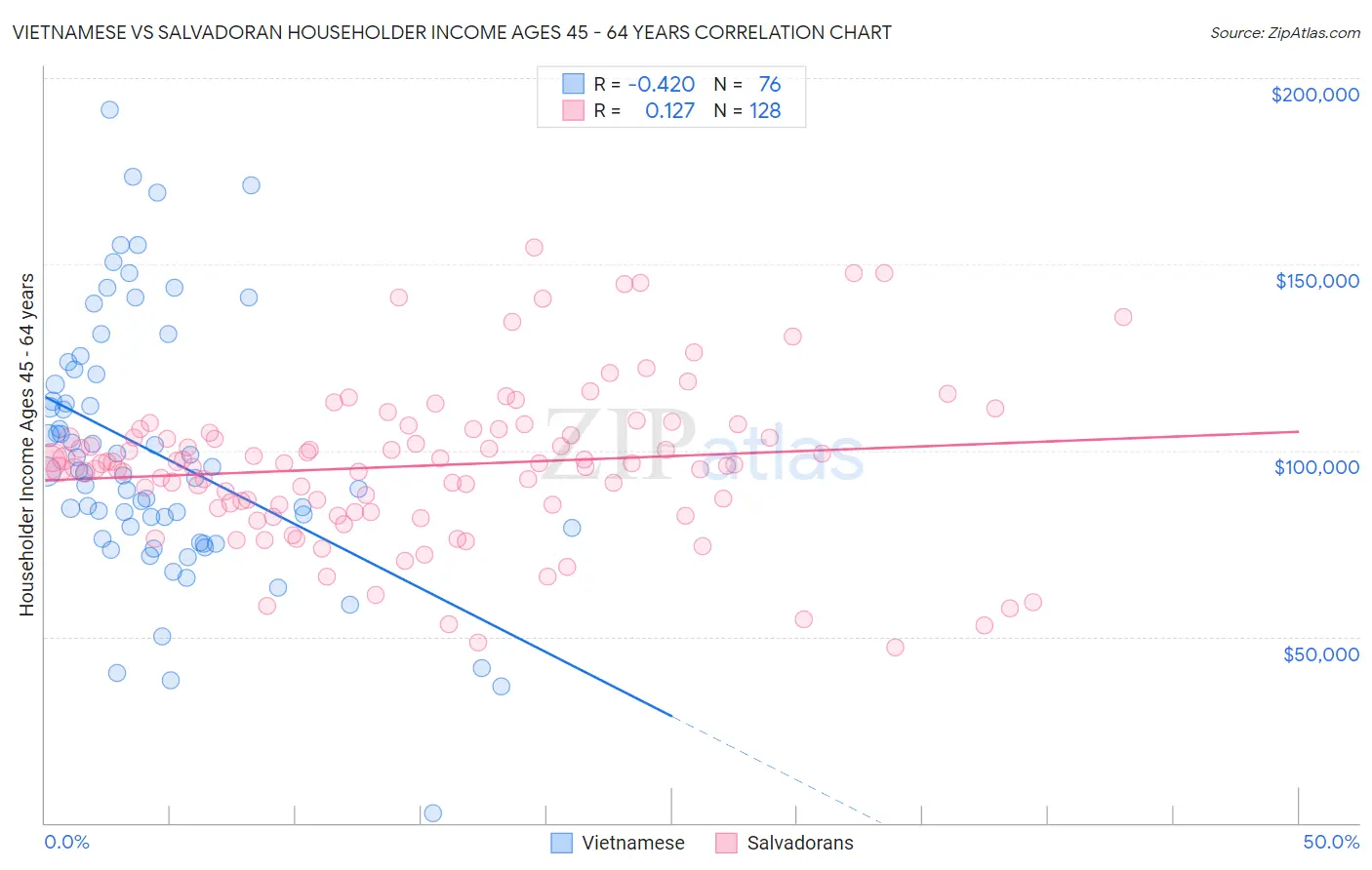 Vietnamese vs Salvadoran Householder Income Ages 45 - 64 years