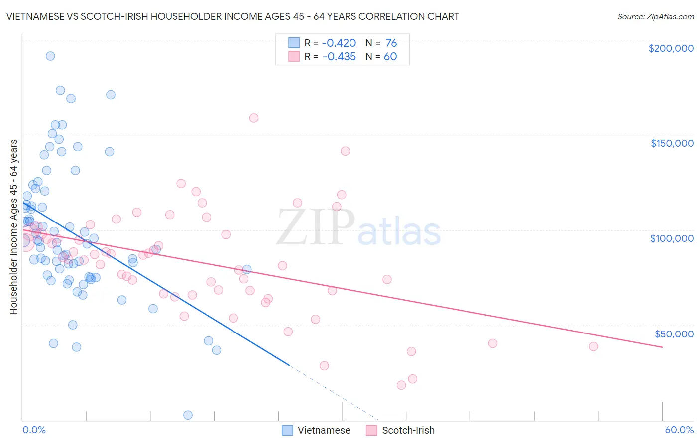 Vietnamese vs Scotch-Irish Householder Income Ages 45 - 64 years