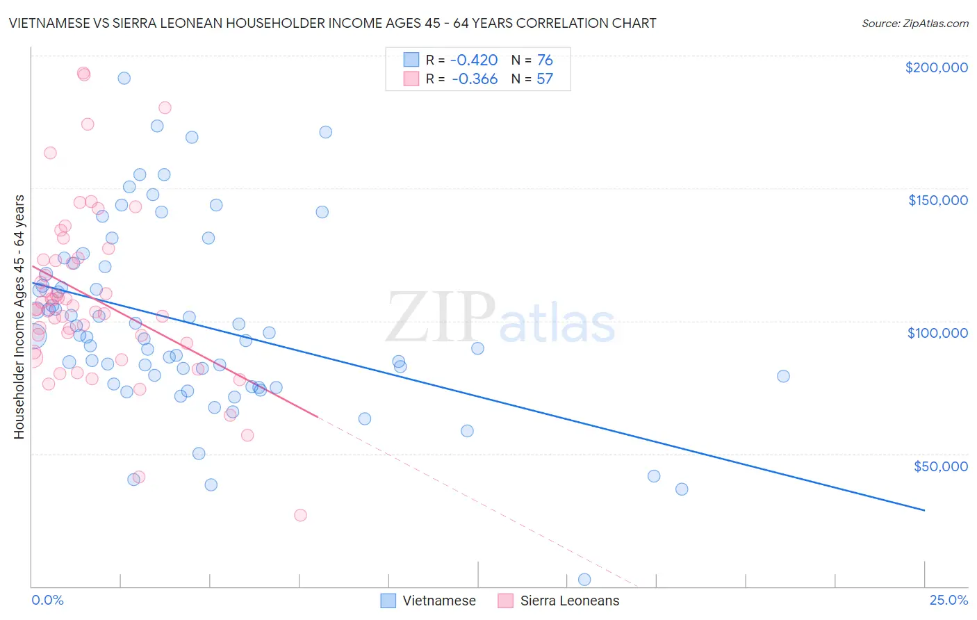 Vietnamese vs Sierra Leonean Householder Income Ages 45 - 64 years