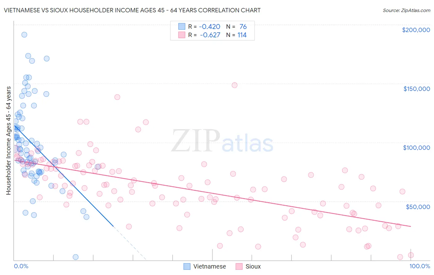 Vietnamese vs Sioux Householder Income Ages 45 - 64 years