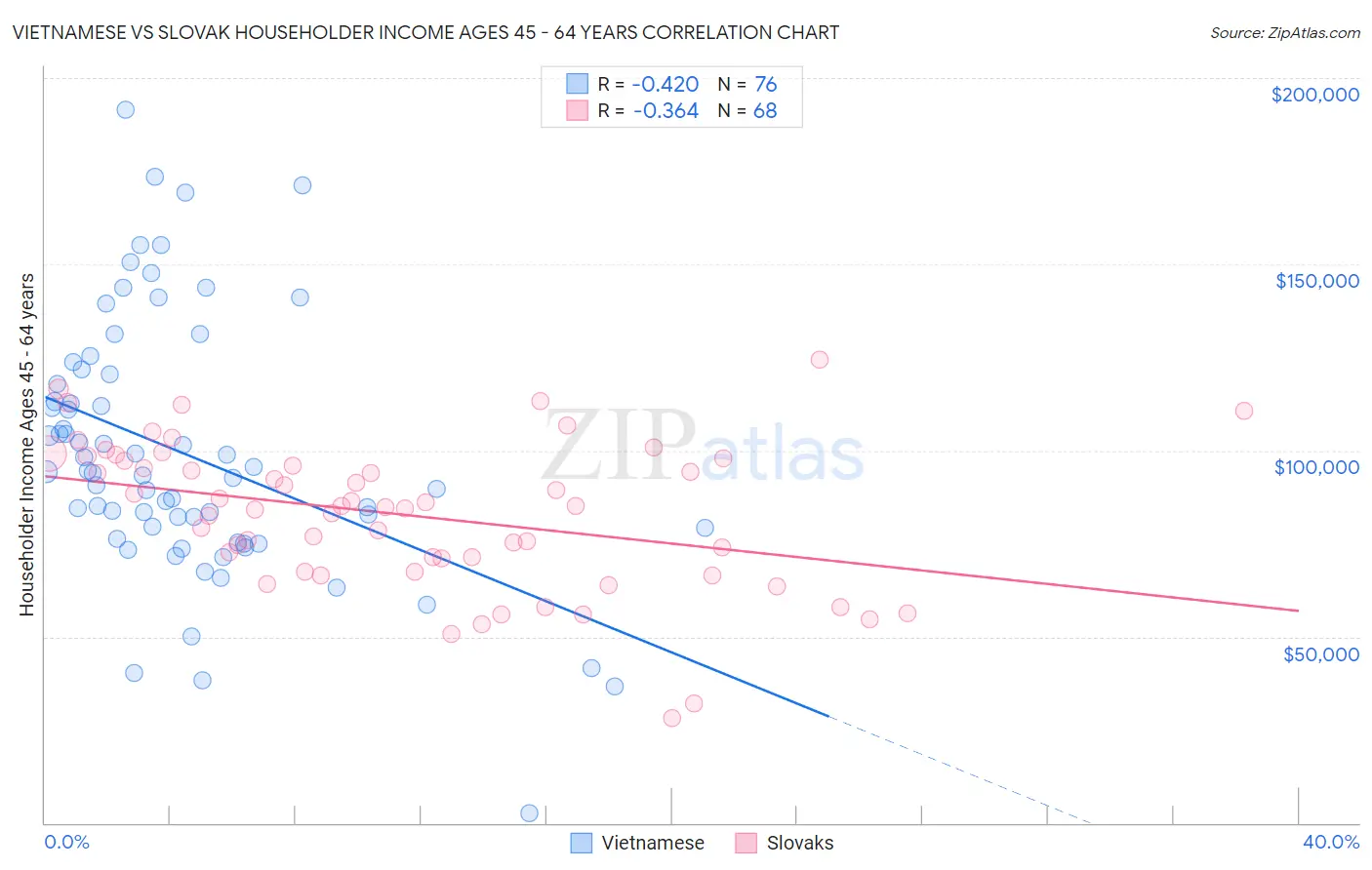 Vietnamese vs Slovak Householder Income Ages 45 - 64 years