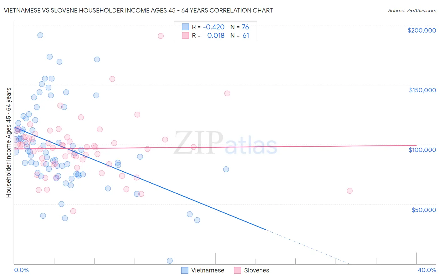 Vietnamese vs Slovene Householder Income Ages 45 - 64 years