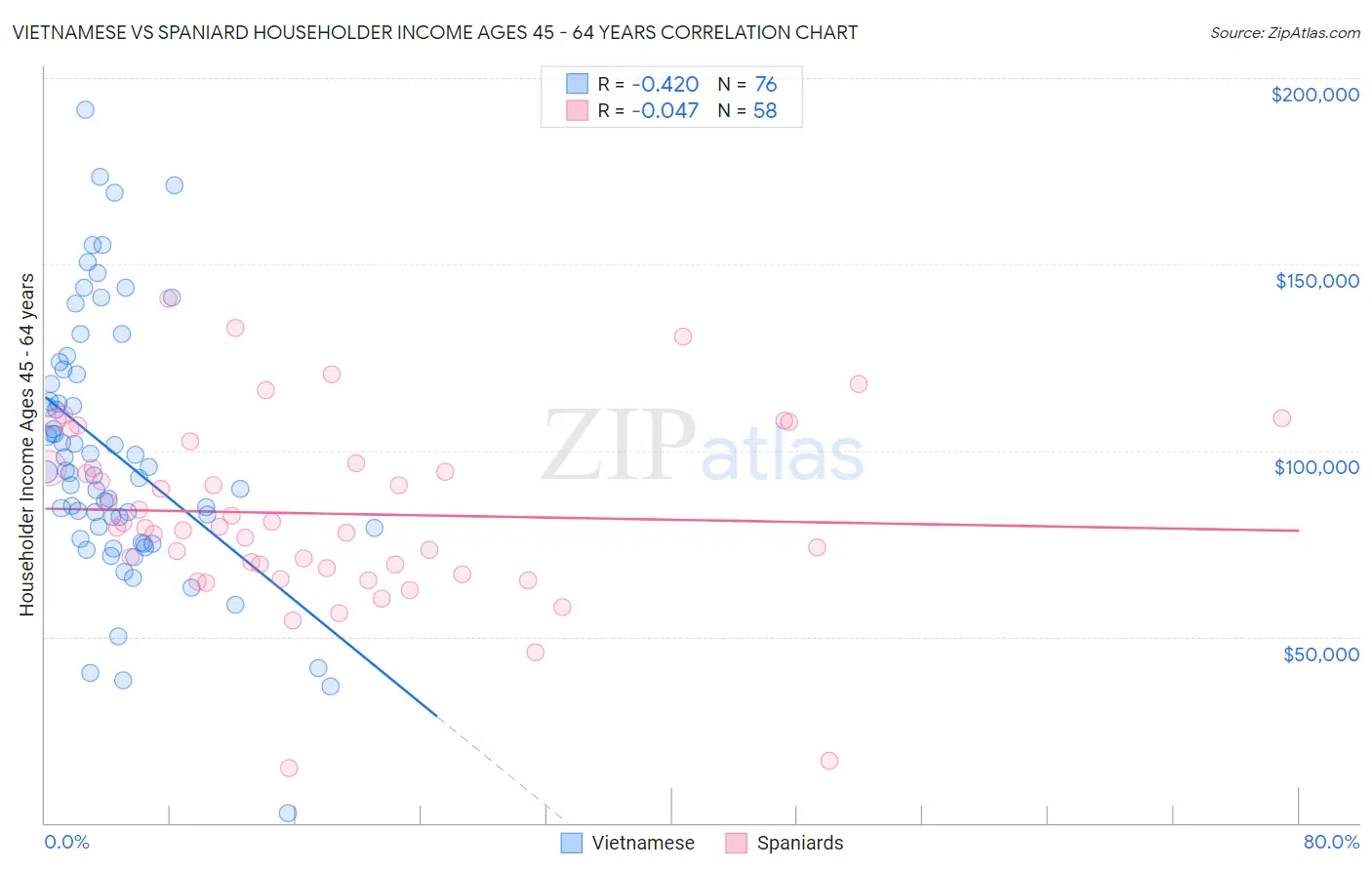 Vietnamese vs Spaniard Householder Income Ages 45 - 64 years