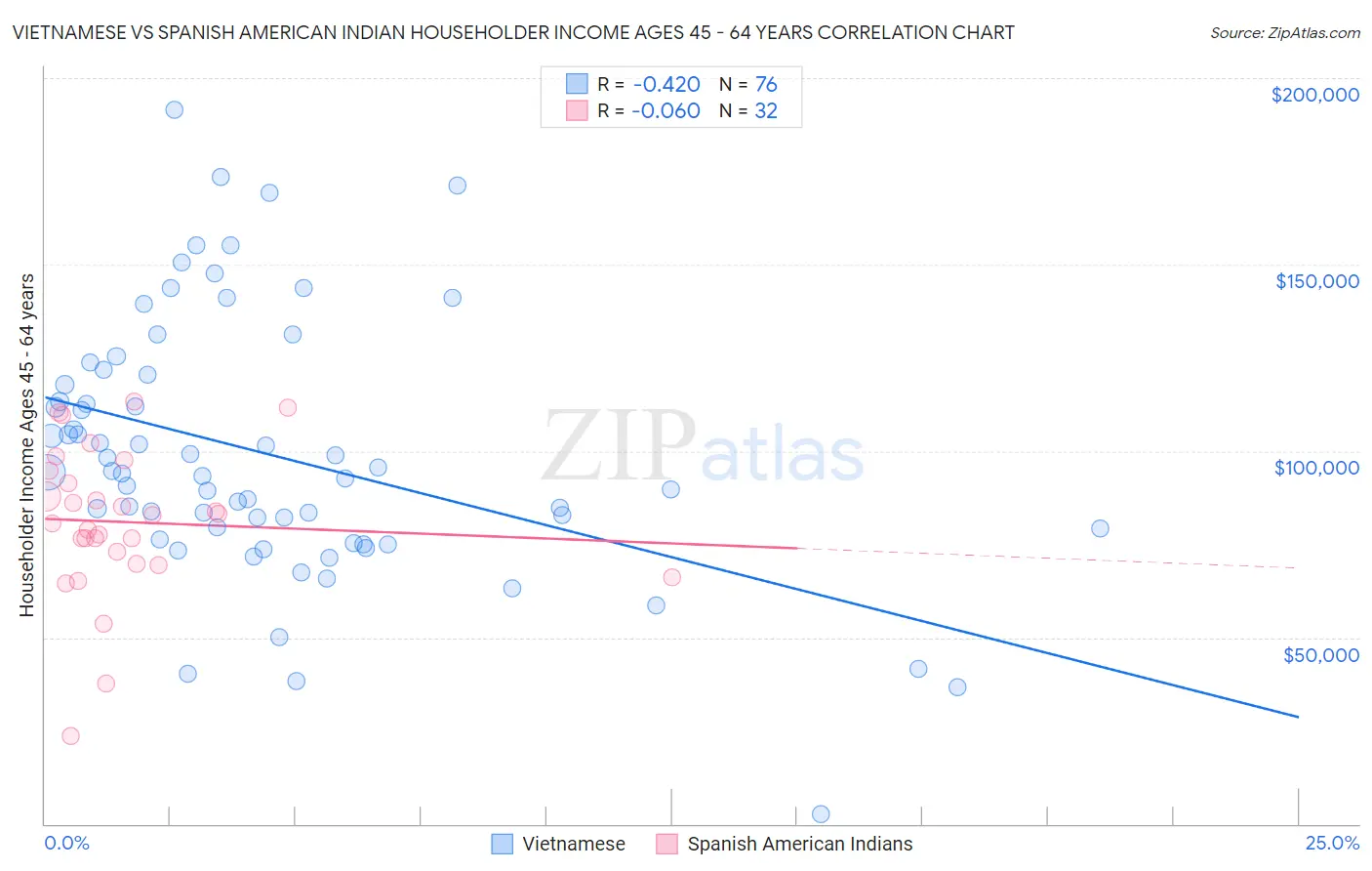 Vietnamese vs Spanish American Indian Householder Income Ages 45 - 64 years