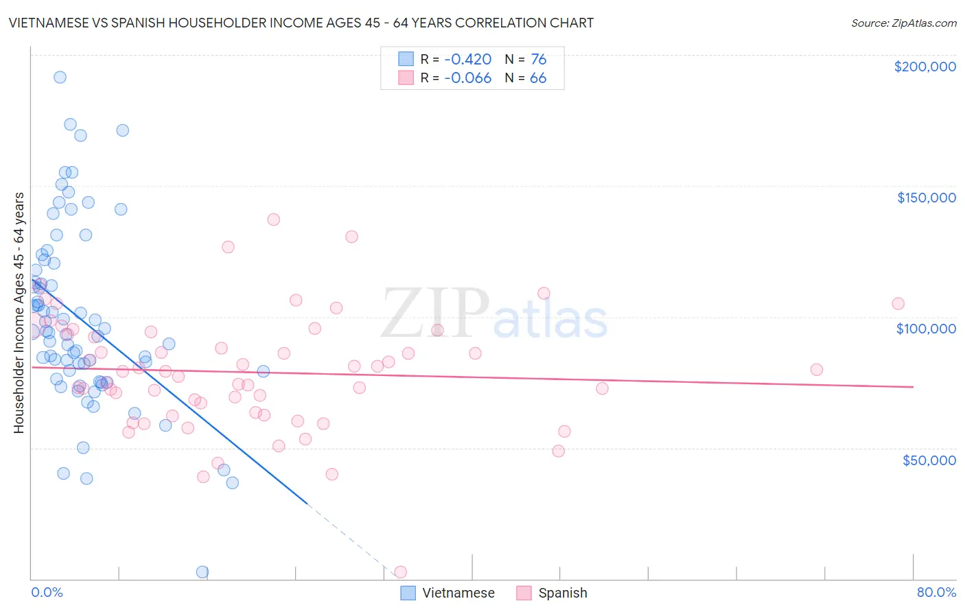 Vietnamese vs Spanish Householder Income Ages 45 - 64 years