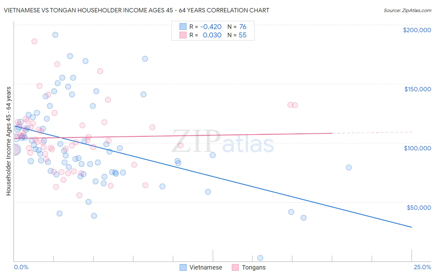 Vietnamese vs Tongan Householder Income Ages 45 - 64 years