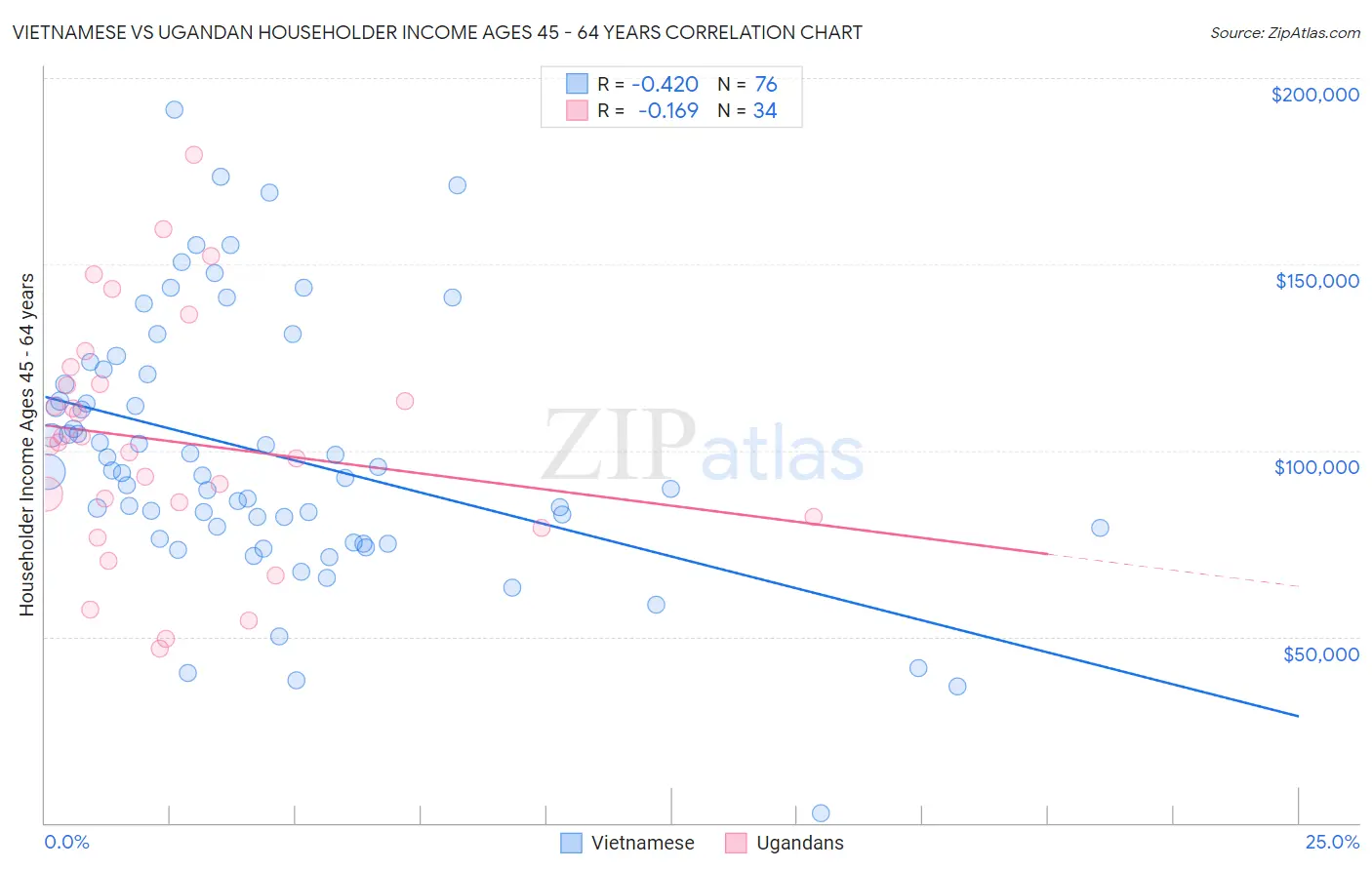 Vietnamese vs Ugandan Householder Income Ages 45 - 64 years