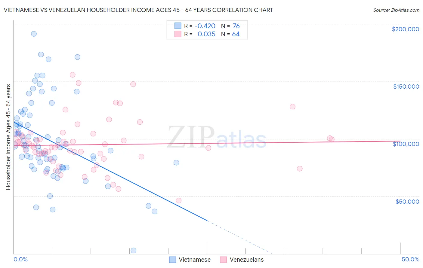 Vietnamese vs Venezuelan Householder Income Ages 45 - 64 years