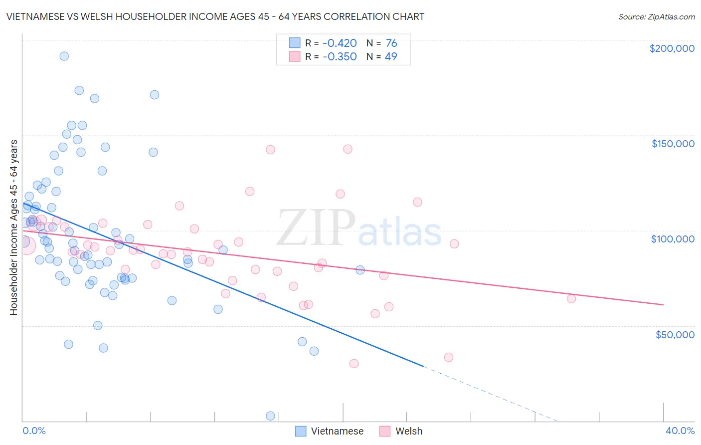 Vietnamese vs Welsh Householder Income Ages 45 - 64 years