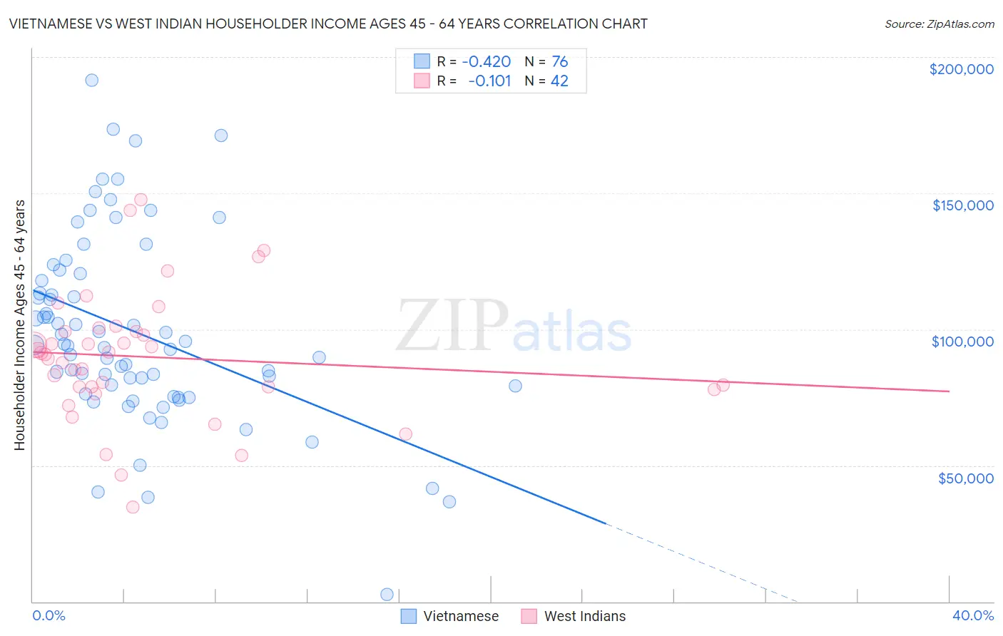 Vietnamese vs West Indian Householder Income Ages 45 - 64 years