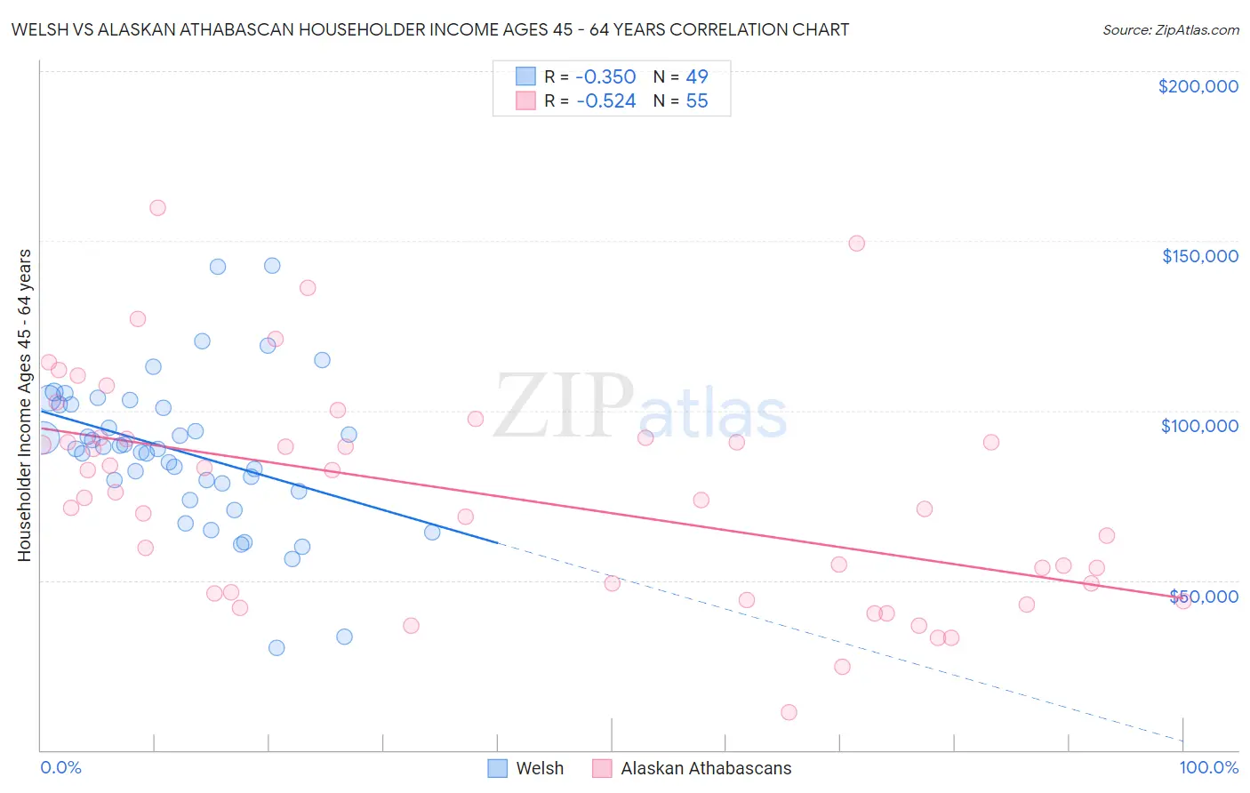 Welsh vs Alaskan Athabascan Householder Income Ages 45 - 64 years