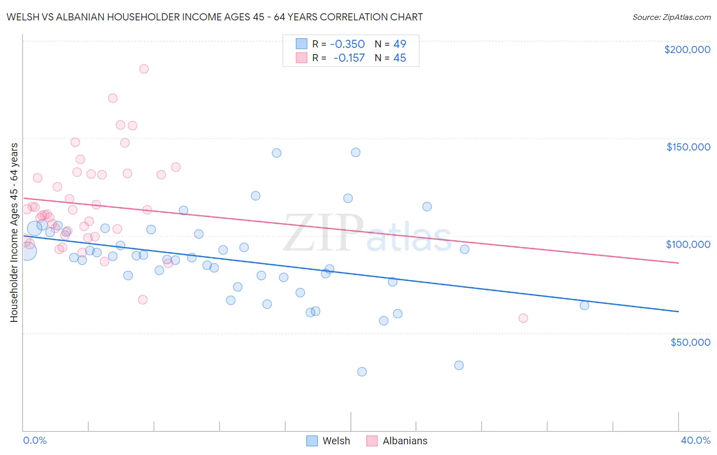 Welsh vs Albanian Householder Income Ages 45 - 64 years