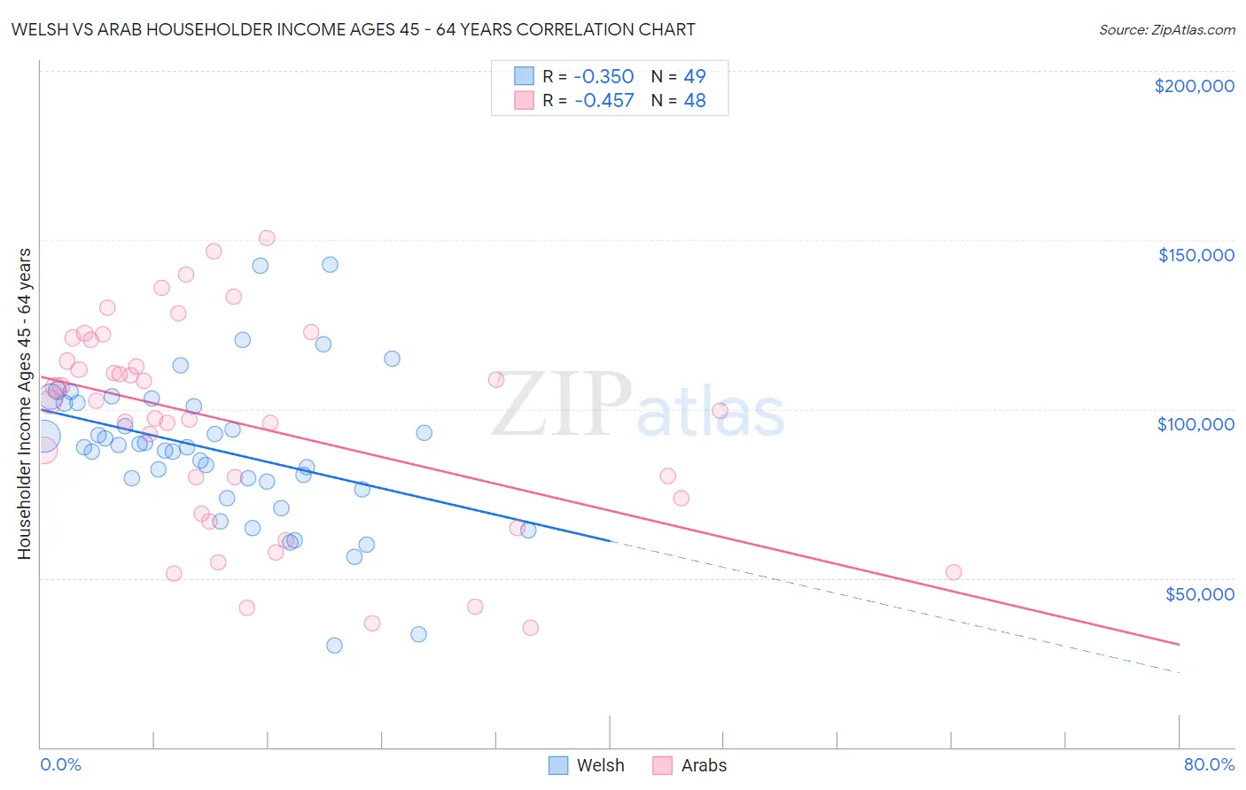 Welsh vs Arab Householder Income Ages 45 - 64 years