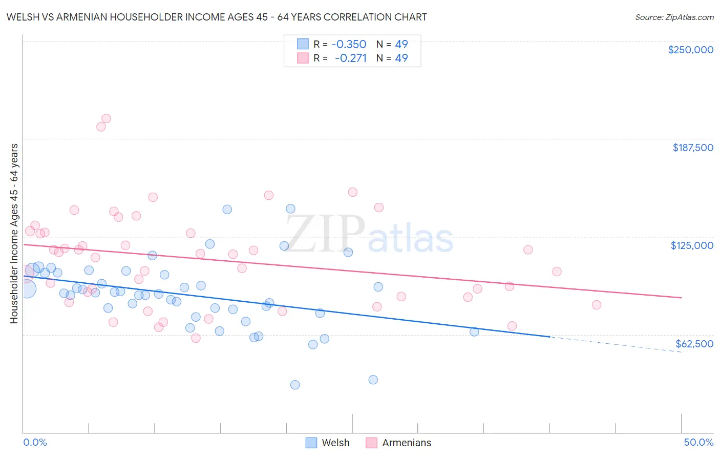 Welsh vs Armenian Householder Income Ages 45 - 64 years