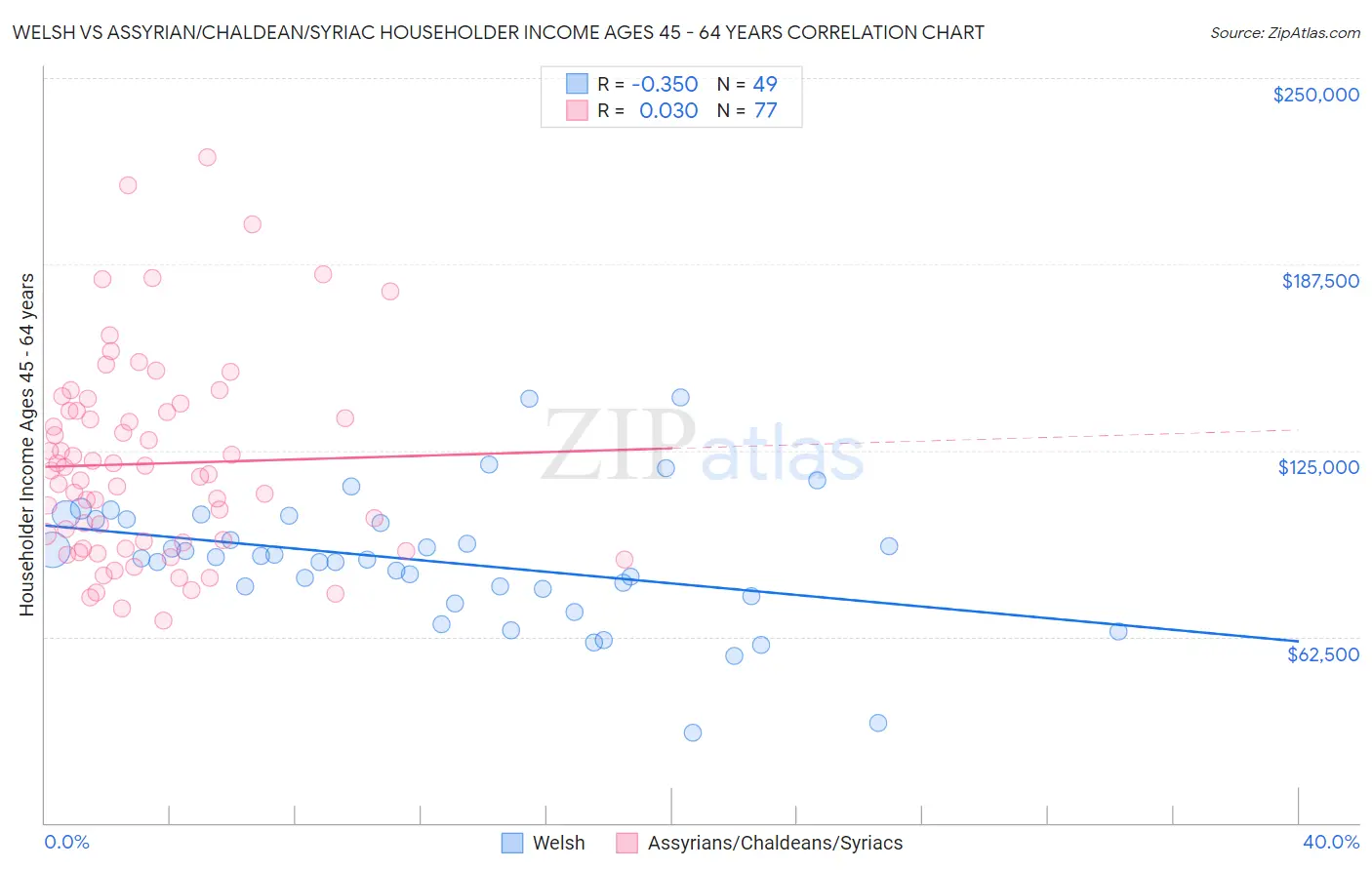 Welsh vs Assyrian/Chaldean/Syriac Householder Income Ages 45 - 64 years