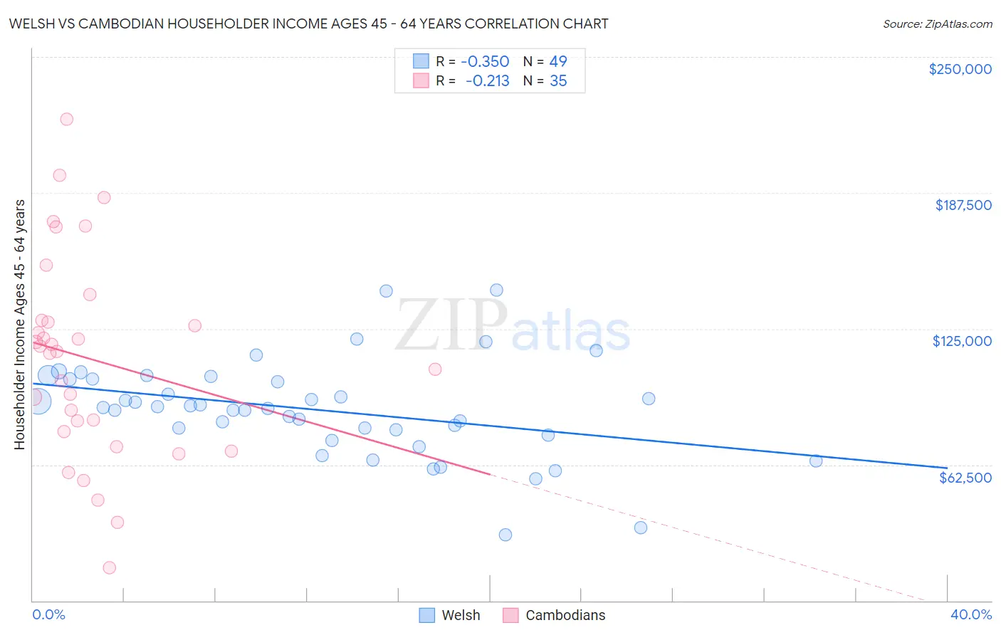 Welsh vs Cambodian Householder Income Ages 45 - 64 years
