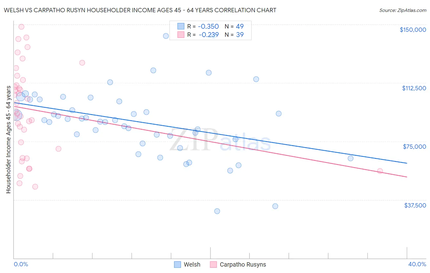 Welsh vs Carpatho Rusyn Householder Income Ages 45 - 64 years