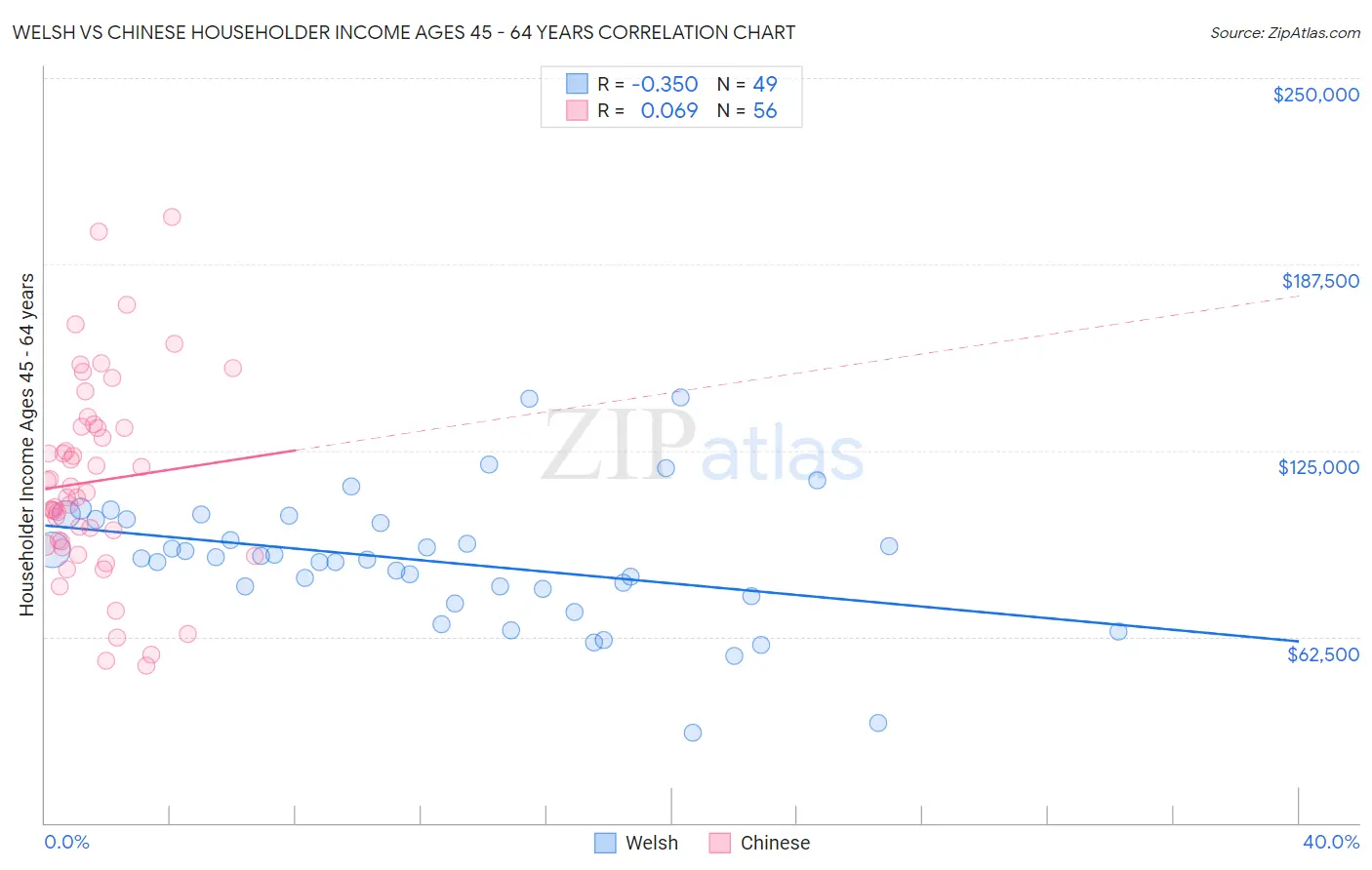 Welsh vs Chinese Householder Income Ages 45 - 64 years